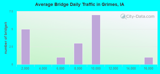 Average Bridge Daily Traffic in Grimes, IA