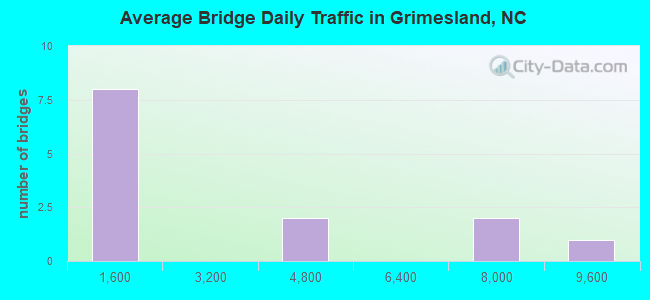 Average Bridge Daily Traffic in Grimesland, NC