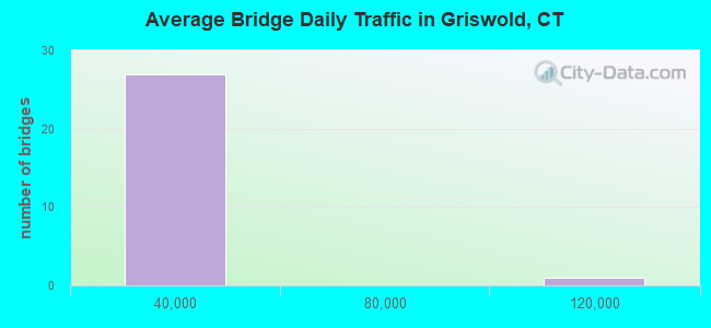 Average Bridge Daily Traffic in Griswold, CT