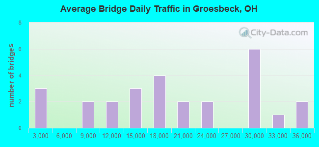 Average Bridge Daily Traffic in Groesbeck, OH