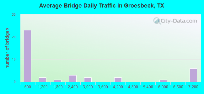 Average Bridge Daily Traffic in Groesbeck, TX