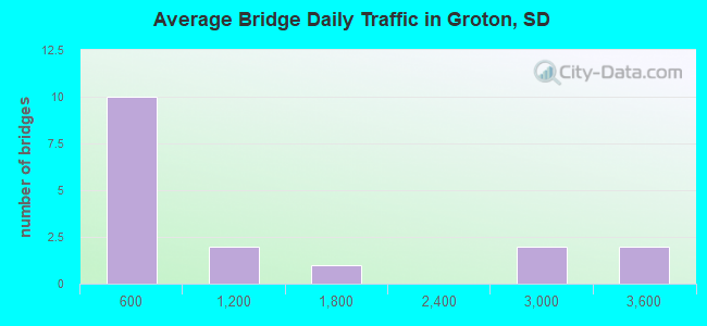 Average Bridge Daily Traffic in Groton, SD