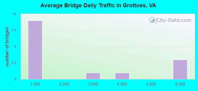 Average Bridge Daily Traffic in Grottoes, VA