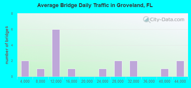 Average Bridge Daily Traffic in Groveland, FL