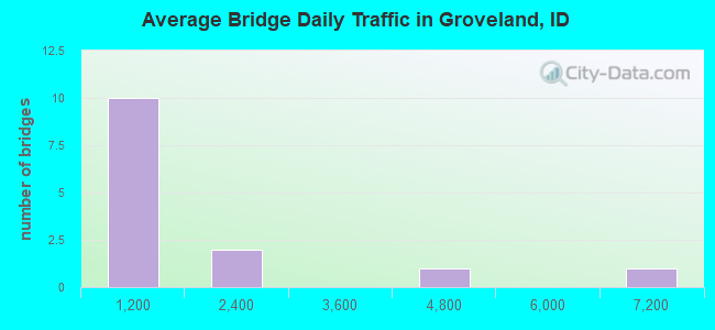 Average Bridge Daily Traffic in Groveland, ID