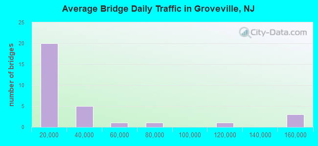 Average Bridge Daily Traffic in Groveville, NJ