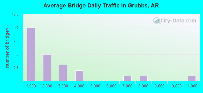 Average Bridge Daily Traffic in Grubbs, AR