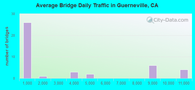 Average Bridge Daily Traffic in Guerneville, CA
