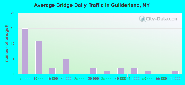 Average Bridge Daily Traffic in Guilderland, NY