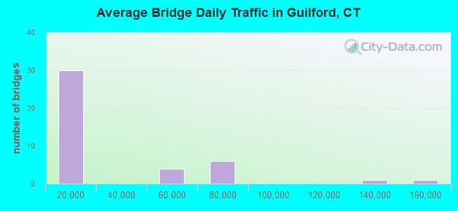 Average Bridge Daily Traffic in Guilford, CT
