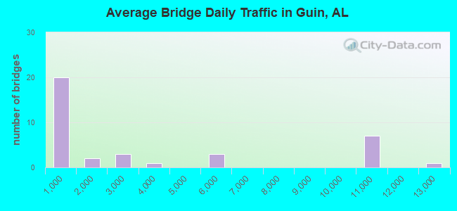 Average Bridge Daily Traffic in Guin, AL
