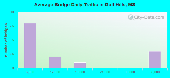 Average Bridge Daily Traffic in Gulf Hills, MS