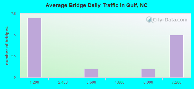 Average Bridge Daily Traffic in Gulf, NC