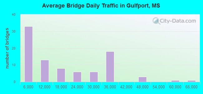 Average Bridge Daily Traffic in Gulfport, MS
