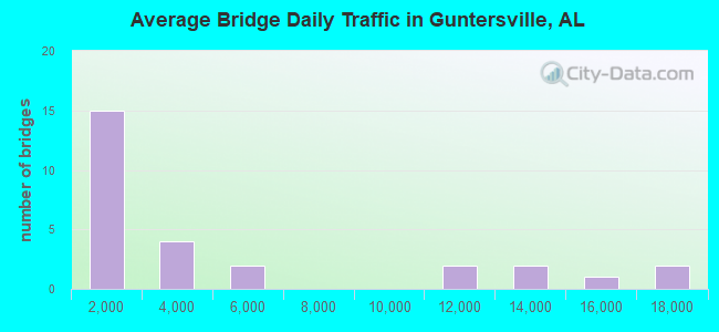 Average Bridge Daily Traffic in Guntersville, AL