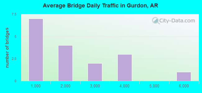 Average Bridge Daily Traffic in Gurdon, AR