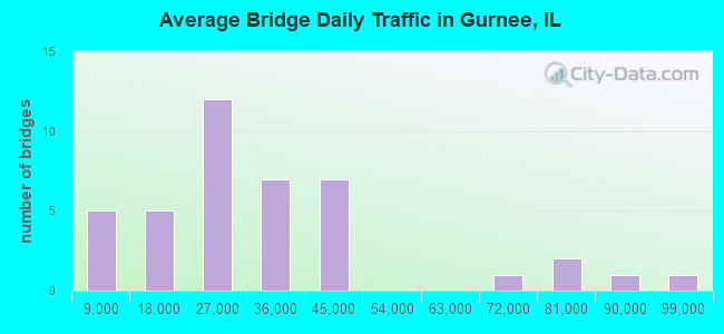 Average Bridge Daily Traffic in Gurnee, IL