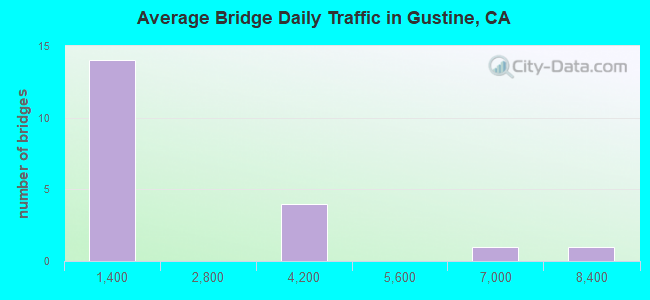 Average Bridge Daily Traffic in Gustine, CA