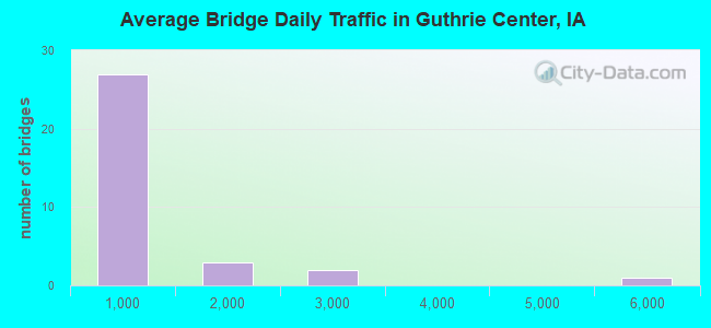 Average Bridge Daily Traffic in Guthrie Center, IA