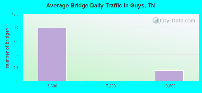 Average Bridge Daily Traffic in Guys, TN