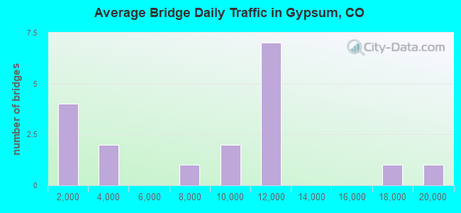 Average Bridge Daily Traffic in Gypsum, CO