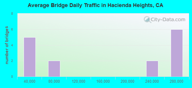 Average Bridge Daily Traffic in Hacienda Heights, CA