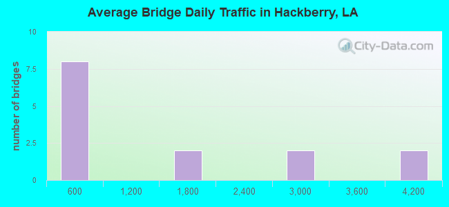 Average Bridge Daily Traffic in Hackberry, LA