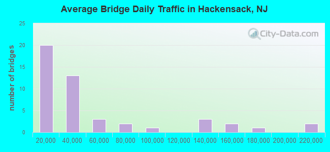 Average Bridge Daily Traffic in Hackensack, NJ