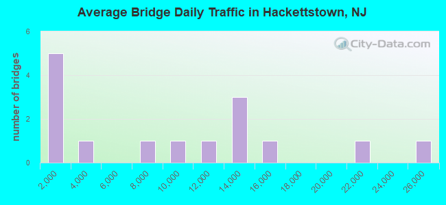 Average Bridge Daily Traffic in Hackettstown, NJ
