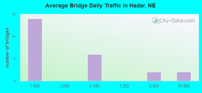 Average Bridge Daily Traffic in Hadar, NE