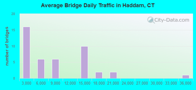 Average Bridge Daily Traffic in Haddam, CT