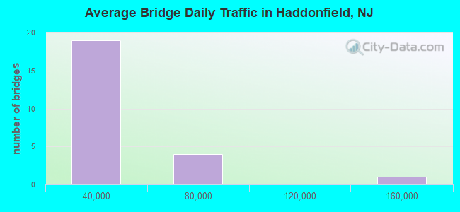 Average Bridge Daily Traffic in Haddonfield, NJ