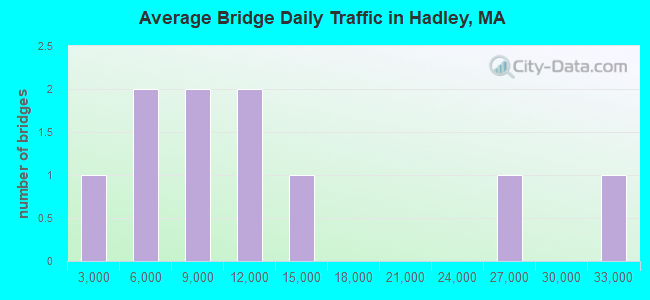 Average Bridge Daily Traffic in Hadley, MA