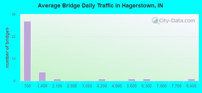 Average Bridge Daily Traffic in Hagerstown, IN