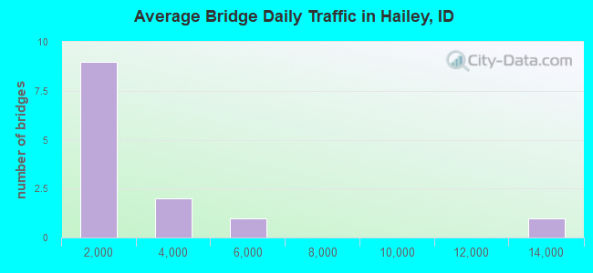 Average Bridge Daily Traffic in Hailey, ID