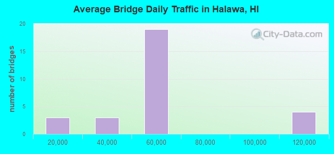Average Bridge Daily Traffic in Halawa, HI