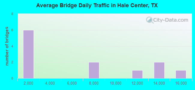 Average Bridge Daily Traffic in Hale Center, TX