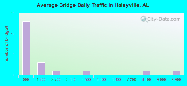 Average Bridge Daily Traffic in Haleyville, AL