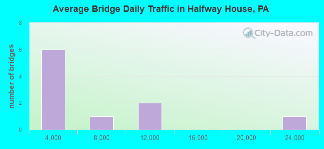 Average Bridge Daily Traffic in Halfway House, PA