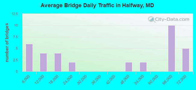 Average Bridge Daily Traffic in Halfway, MD