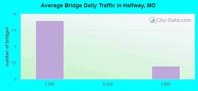 Average Bridge Daily Traffic in Halfway, MO