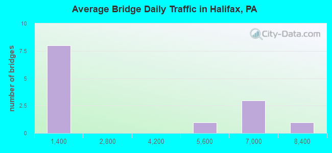 Average Bridge Daily Traffic in Halifax, PA