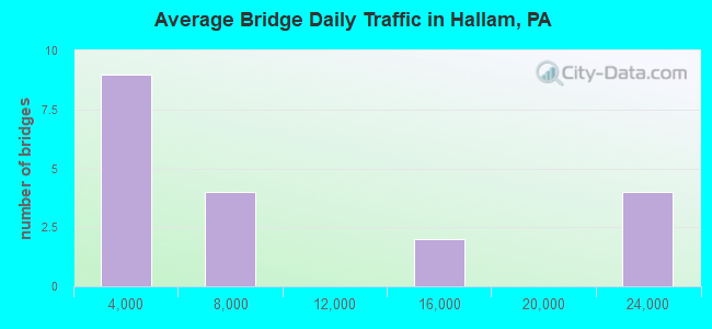Average Bridge Daily Traffic in Hallam, PA