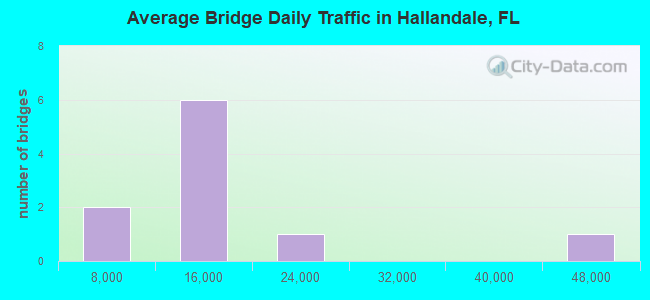 Average Bridge Daily Traffic in Hallandale, FL
