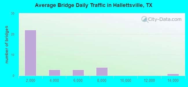 Average Bridge Daily Traffic in Hallettsville, TX