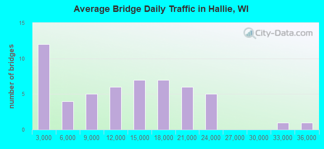 Average Bridge Daily Traffic in Hallie, WI