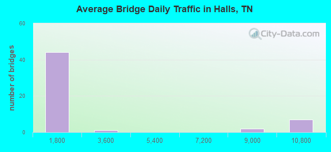 Average Bridge Daily Traffic in Halls, TN