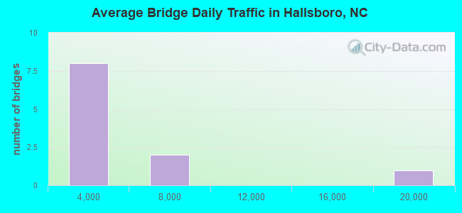 Average Bridge Daily Traffic in Hallsboro, NC