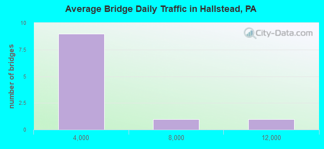 Average Bridge Daily Traffic in Hallstead, PA