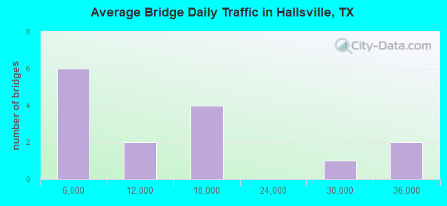 Average Bridge Daily Traffic in Hallsville, TX